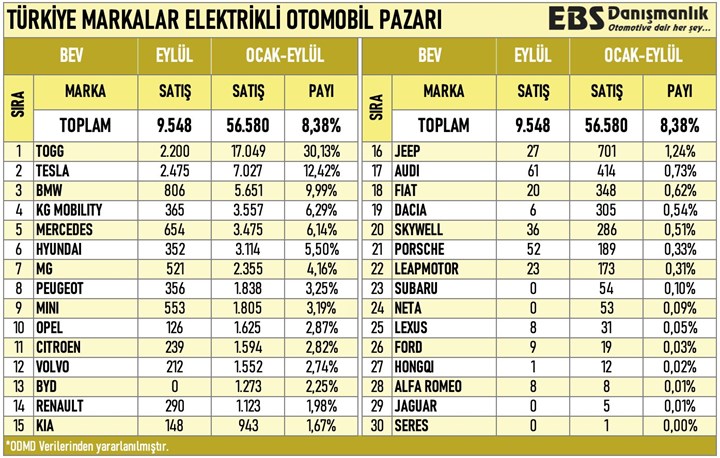 Togg'un satışları Eylül ayında toparlandı: Elektrikli araçların payı artıyor