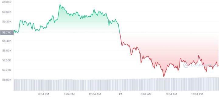 Bitcoin fiyatında düşüş sürüyor: 57000$ altı görüldü