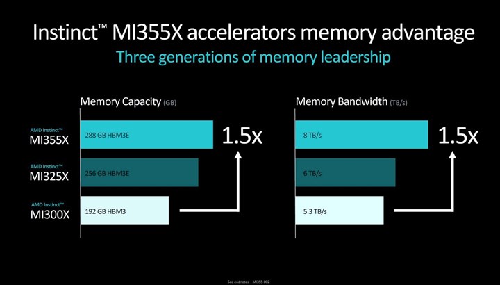 AMD’nin yeni AI çözümü Instinct MI355X, 1400W güç tüketimiyle geliyor
