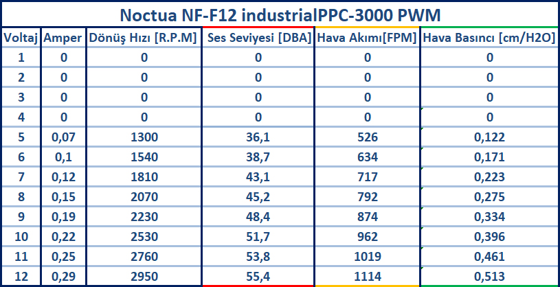 Noctua NF-F12 industrialPPC-3000 PWM İncelemesi [Terminator I]