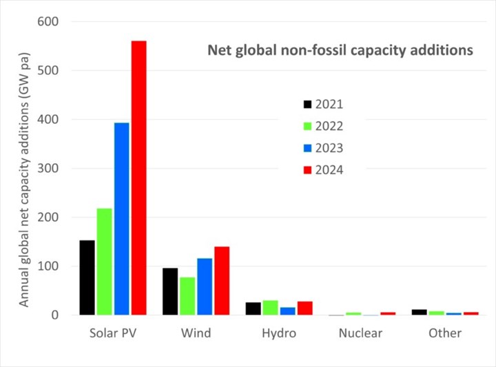 Tarihteki en büyük enerji dönüşümü hız kesmeden devam ediyor