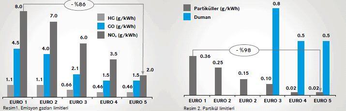  Euro5 motorlar kasımdan itibaren zorunluluk