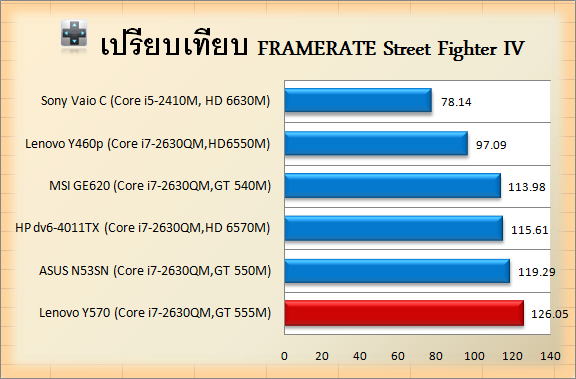  Lenovo IdeaPad Y570 (GT 555M GDDR5) [İnceleme ve Test Sonuçları Eklendi]