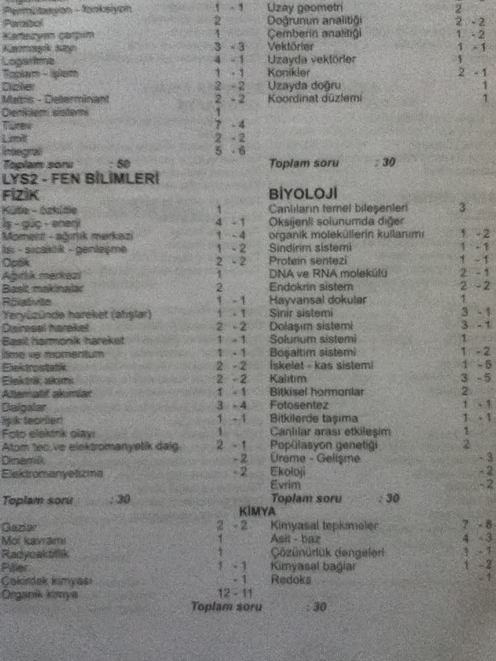  2010-2011 LYS 1-2-3-4 Soru Dağılımları