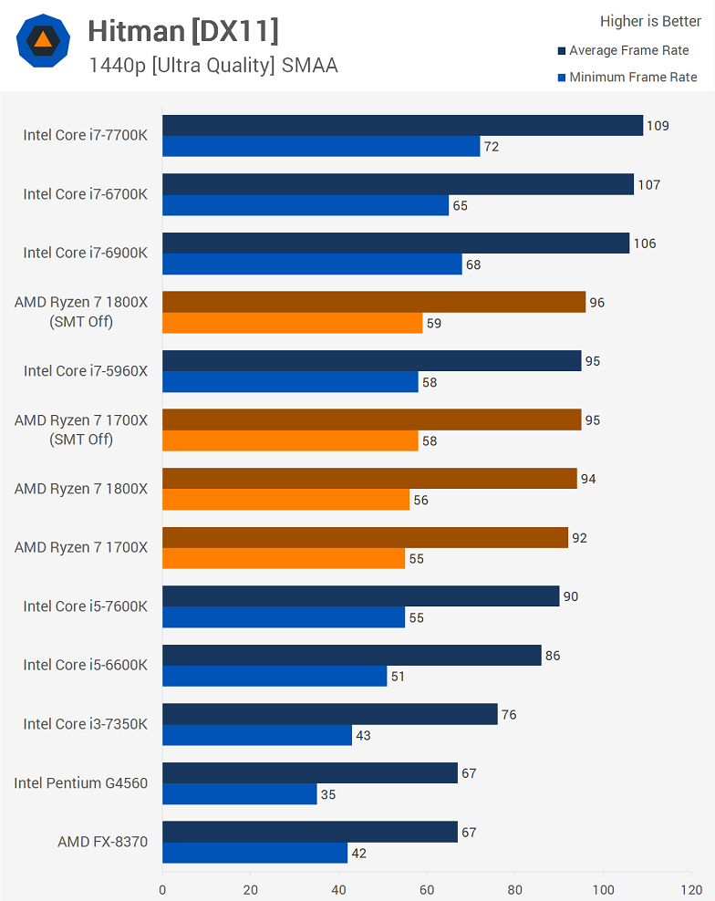 Ryzen'i Kötüleyince İşlemcisinin Değeri Artanlar Klübü (RKİDAK)