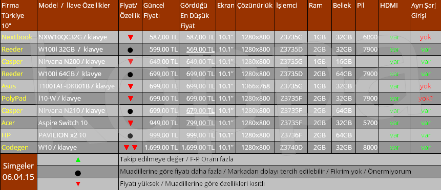  Windows Tablet Fiyatları Piyasası - Satıcıları Kırdırmak