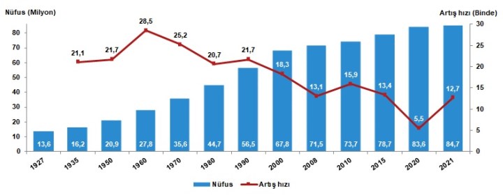 TÜİK, Türkiye’nin güncel nüfusunu açıkladı