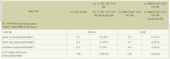  Ayni aracin Benzin ve Dizel tuketim farki nasil olur?