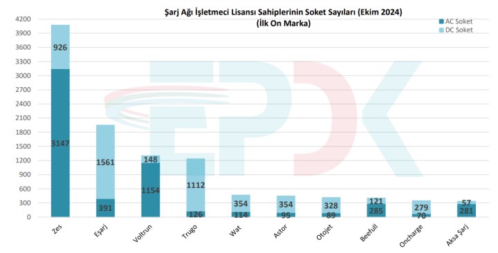 Türkiye’de elektrikli araç sayısı yüzde 158, şarj noktaları ise yüzde 144 arttı