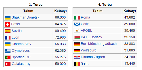  UEFA ŞAMPİYONLAR LİGİ 2015-2016 SEZONU OLMASI MUHTEMEL TORBALAR VE KURA TAHMİNLERİ