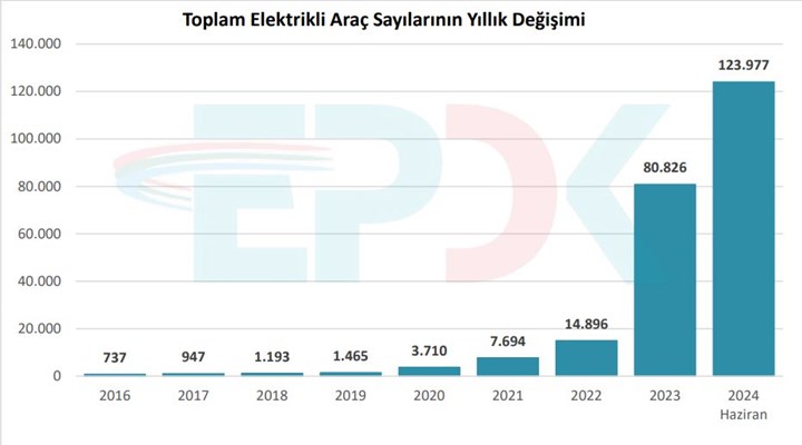 Türkiye'de şarj istasyonu sayısı hızla artıyor: Hangi işletmecinin ne kadar istasyonu bulunuyor?