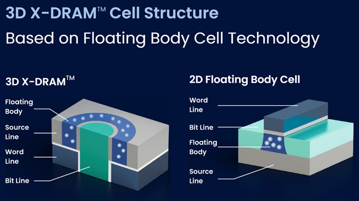 Devrimsel 3D X-DRAM bellek teknolojisi duyuruldu: 4TB RAM’lere hazır olun!