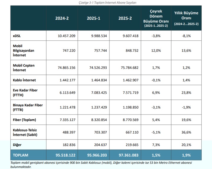 Türkiye’de yüksek hızlı internet aboneleri ikiye katlandı