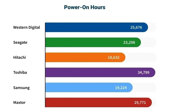 HDD alırken dikkat edin: Hangi HDD markasının daha sık arızalandığı ortaya çıkartıldı