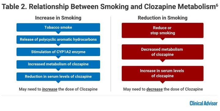 Tedaviye dirençli şizofreni tedavisinde kullanılan klozapinin tütün kullanımıyla ilişkisi incelendi