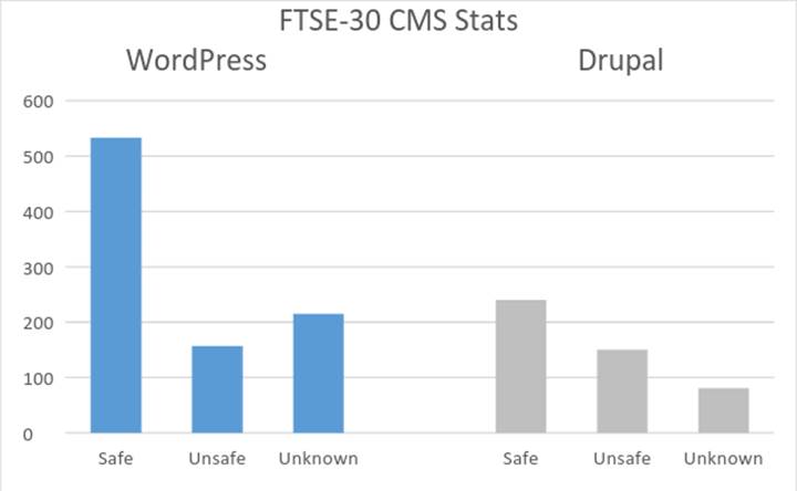 Çağ dışı WordPress ve Drupal altyapısı kullanan dev şirketler tehlike altında