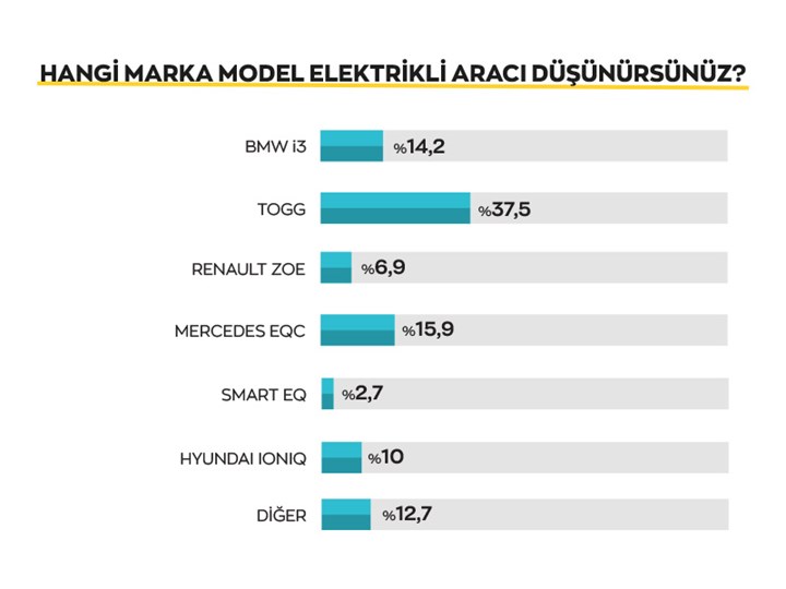Ülkemizde tüketiciler elektrikli otomobiller hakkında ne düşünüyor? İşte anket sonuçları