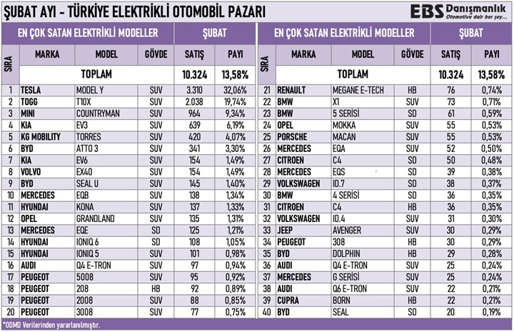 Şubat ayında Türkiye’de en çok satan elektrikli otomobiller belli oldu