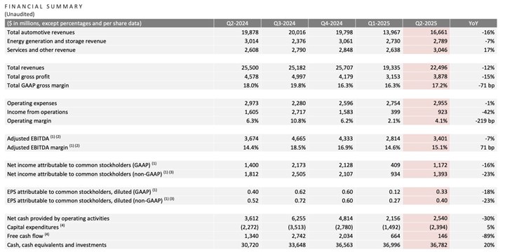 Tesla, ikinci çeyrek sonuçlarını açıkladı: Gelirler %12 azaldı
