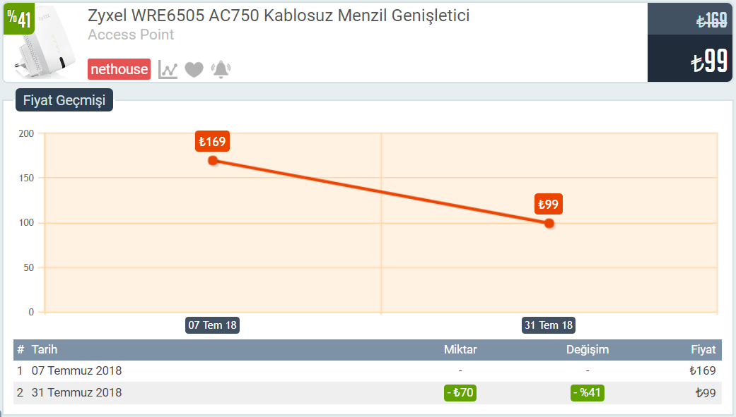 İyi Fiyat, Zyxel WRE6505 AC750 Kablosuz Menzil Genişletici - 99TL