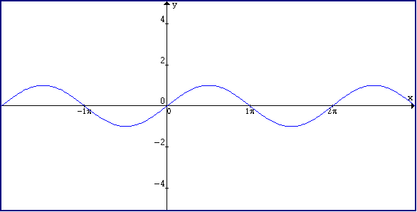 Y 5 x 3 sinx. Функция y=3sinx-1. Y=sinx graph. Как выглядят графики разных функций. The inverse of sinx function.
