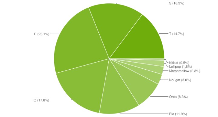 Android kullanım oranları açıklandı: İşte en popüler Android sürümü