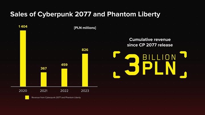 CD Projekt, Cyberpunk 2077’nin toplam gelirini ve The Witcher 4’ün durumunu açıkladı