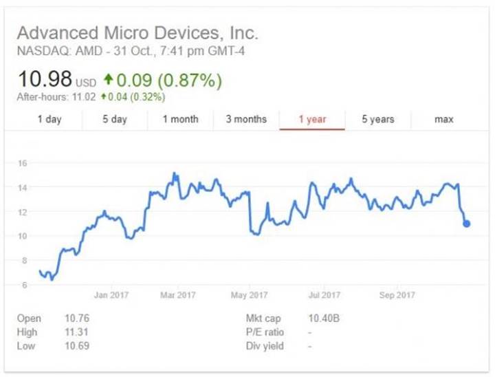 Sanal madencilik yavaşladı, AMD hisseleri düşüşe girdi