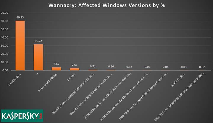 WannaCry’ın geniş kitlelere yayılmasına Windows 7 neden olmuş