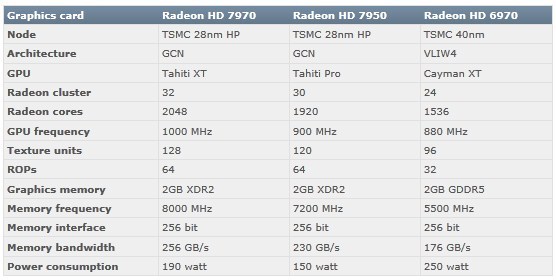 AMD Radeon HD 7000 serisi 2012'ye ertelendi