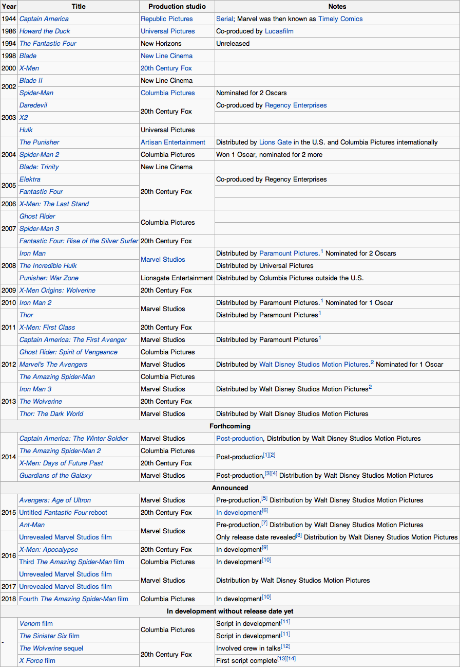  Marvel Filmleri Tavsiyesi (Süper Kahraman Filmleri)