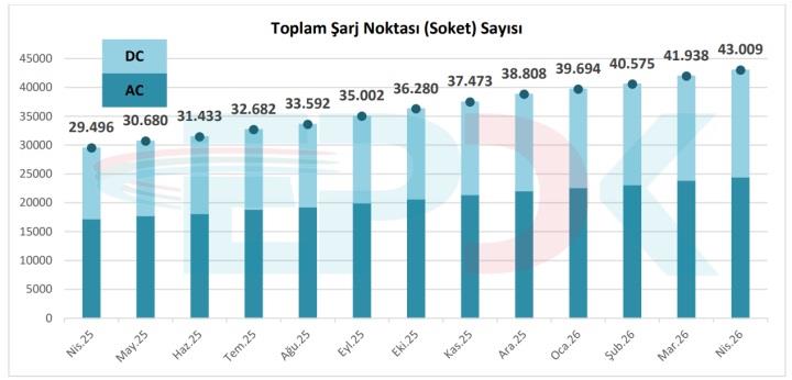 Elektrikli araçlar resmi tahminleri yıktı geçti: Sürücüler EV’leri sevdi