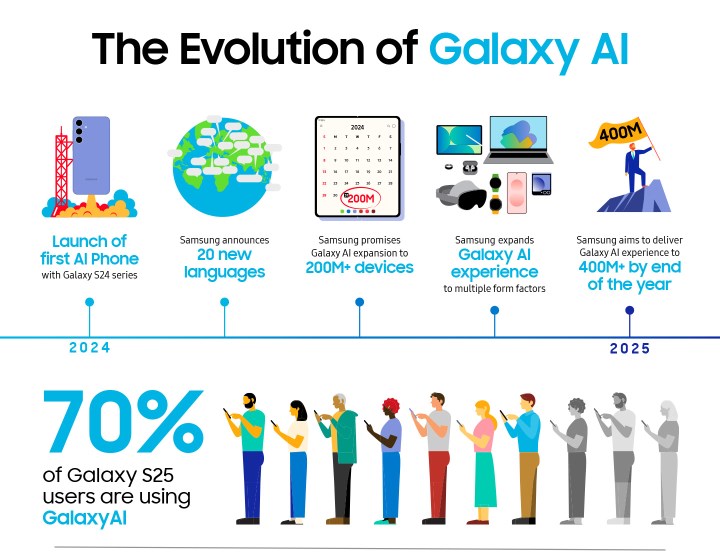 Samsung, en çok kullanılan Galaxy AI özelliklerini açıkladı