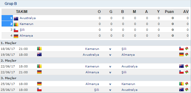 2017 FIFA Konfederasyonlar Kupası | ŞAMPİYON ALMANYA