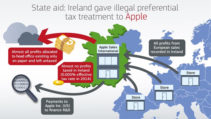 Tarihin en büyük rekabet davalarından biri bitti: Apple, 16 milyar dolar ödedi