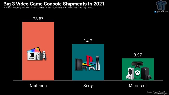 Xbox satışları geçen yıl 9 milyonun altında kaldı