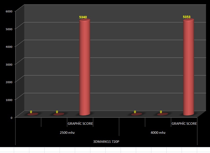  2,5 ghz - 4,0 ghz 2500K Oyun testleri.