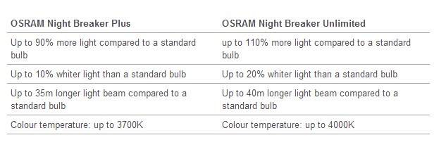  Osram'ın yeni bombası, Night Breaker Unlimited !
