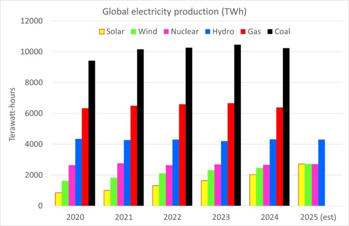 Tarihteki en büyük enerji dönüşümü hız kesmeden devam ediyor