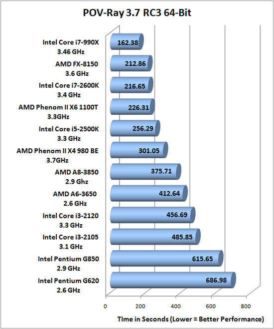 Core i7 2600 характеристики. Схема устройства i7 2600.