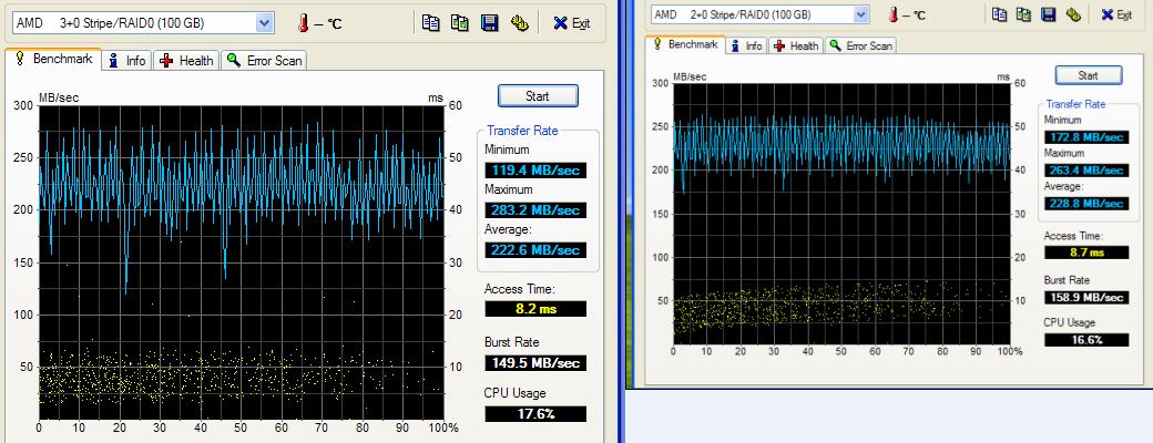  2 HDD li Raid0 ile 3 HDD ile yapılan Raid0 ın Sonuçları Aynı!!!