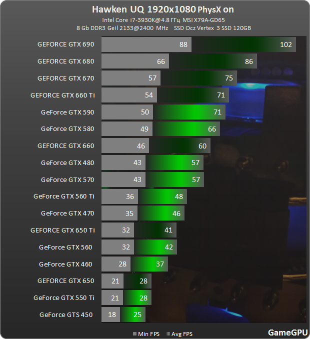 Максимальный фпс. Видеокарта нвидиа GTX 690 ti. GTX 690 MSI. GTX 570 тест GPU. Видеокарты в играх таблица fps.