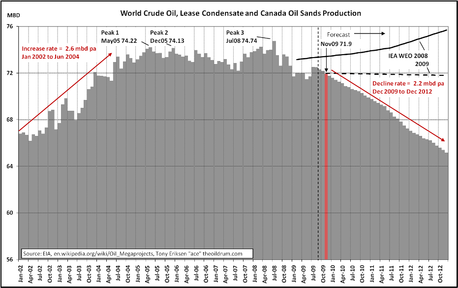  Dünya Petrol Krizi - Peak Oil