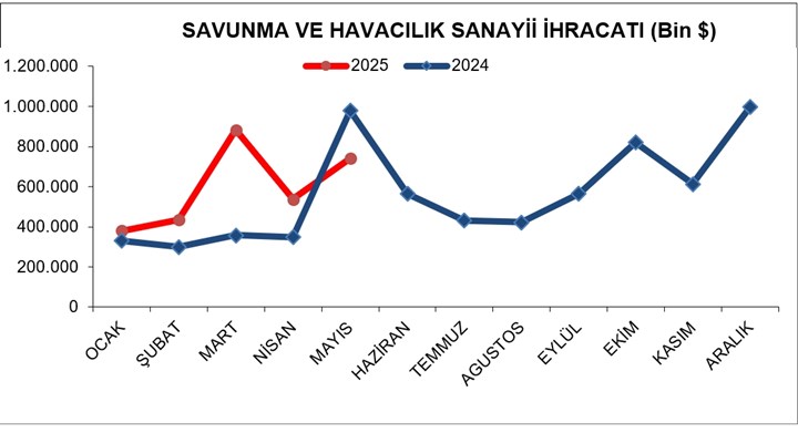 Savunma sanayisinde ihracat ilk 5 ayda yüzde 29 arttı