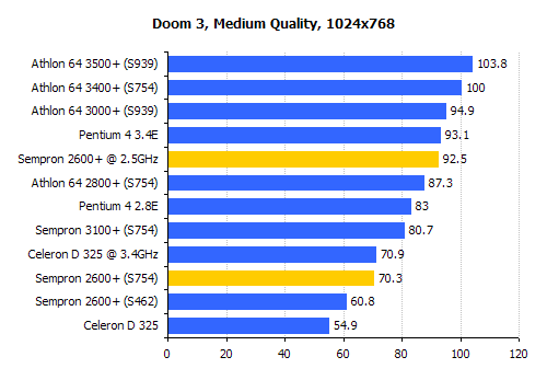  (¯`·._.· [___SEMPRON 2600 64 BIT CPU TESTLERİ___]·._.·´¯)