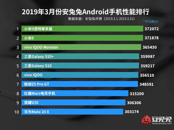 AnTuTu en performanslı Android telefonlar listesini Mart ayı için güncelledi