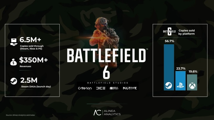 Battlefield 6, bir hafta geçmeden 6,5 milyon satışa ulaştı