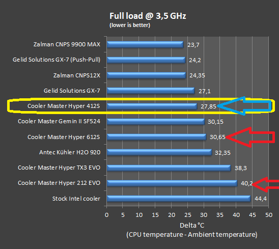  İŞLEMCİ SOĞUTUCUSU - Cooler Master Hyper 412S