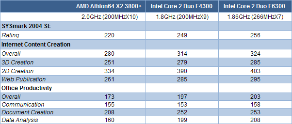  İntel Core 2 Duo E4300 Testleri