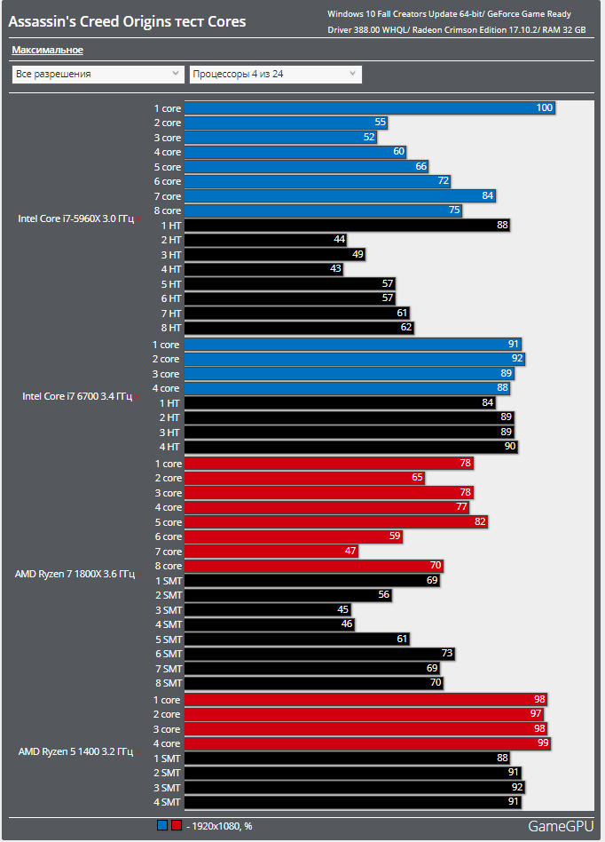 Original test. Intel AMD санкции. Fa Test Core.